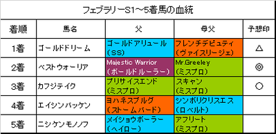 フェブラリーステークス2017結果