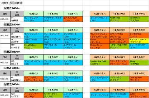 函館スプリントステークス2018予想参考函館芝コース