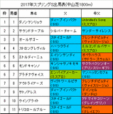 スプリングステークス携帯用出馬表