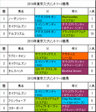 東京スプリント2015予想