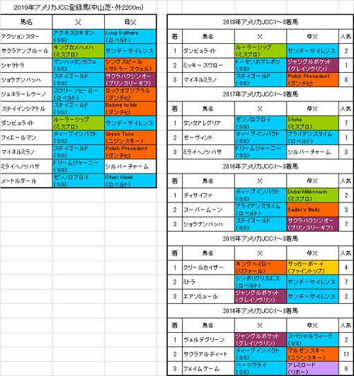 アメリカジョッキークラブカップ2019出走予定馬