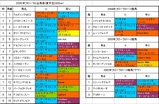 フローラS出馬表