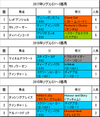 リゲルステークス2018過去3年
