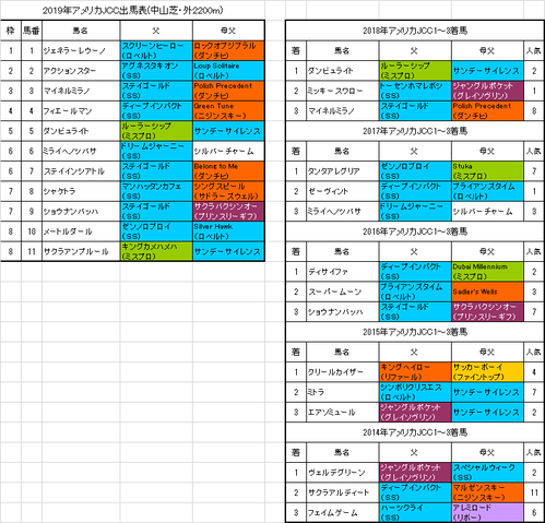 アメリカジョッキークラブカップ2019出馬表