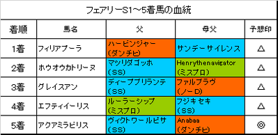 フェアリーステークス2019結果
