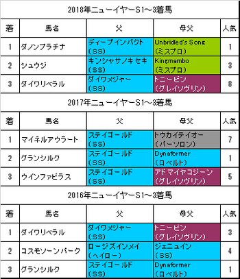 ニューイヤーステークス2019過去3年