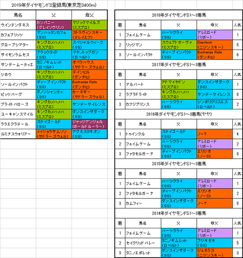 ダイヤモンドステークス2019出走予定馬