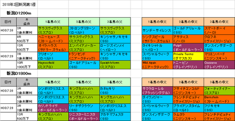 越後ステークス2018予想参考