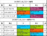 アンタレスステークス携帯用過去2年
