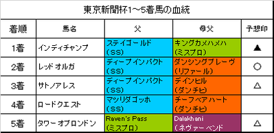 東京新聞杯2019結果