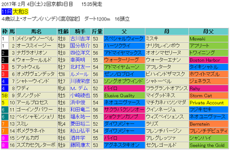 大和ステークス2017予想