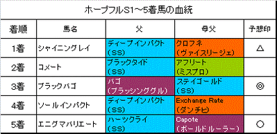 ホープフルステークス2014結果
