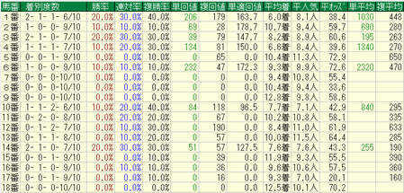 菊花賞2017過去10年馬番成績