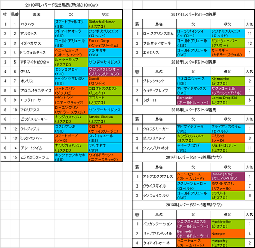 レパードステークス2018出馬表