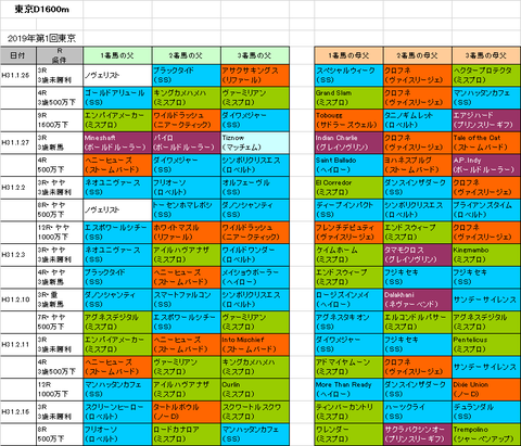フェブラリーステークス2019予想参考東京D1600m