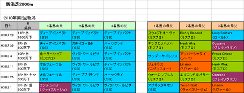 新潟記念2018予想参考新潟芝2000m