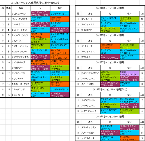 オーシャンステークス2019予想