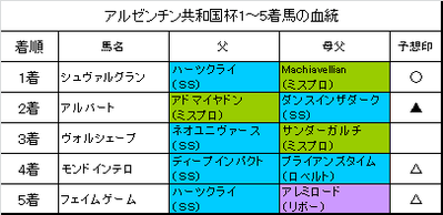 アルゼンチン共和国杯2016結果