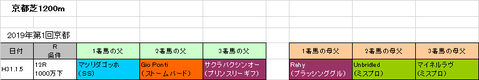 淀短距離ステークス2019予想参考