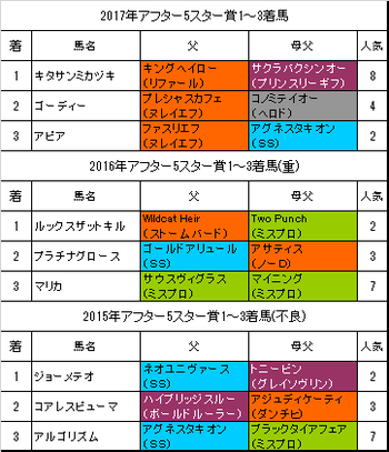 アフター5スター賞2018予想