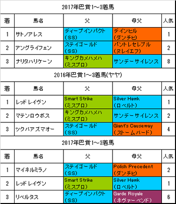 巴賞2018過去3年