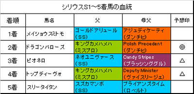 シリウスステークス2017結果