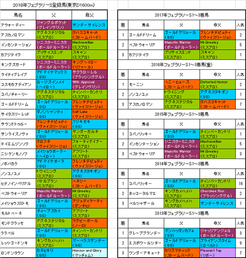 フェブラリーステークス2018出走予定馬