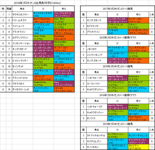 プロキオンステークス2018出馬表