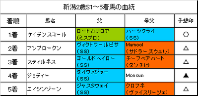 新潟2歳ステークス2018結果