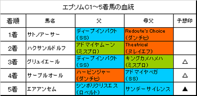 エプソムカップ2018結果
