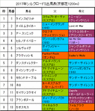シルクロードステークス携帯用出馬表