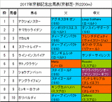 京都記念携帯用出馬表
