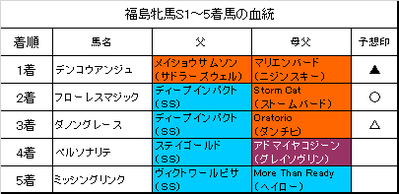 福島牝馬ステークス2019結果