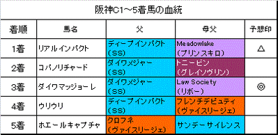 阪神カップ2014結果