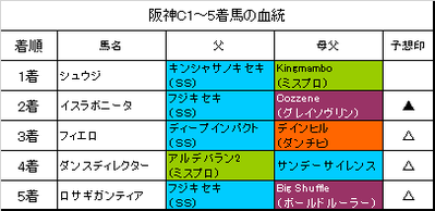阪神カップ2016結果