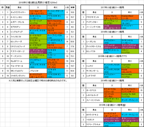 小倉2歳ステークス2018予想