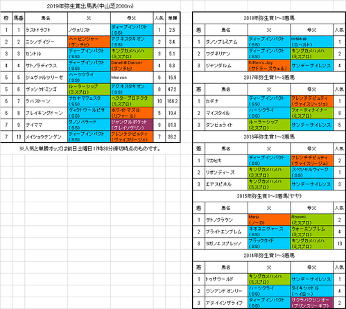 弥生賞2019予想
