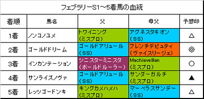 フェブラリーステークス2018結果
