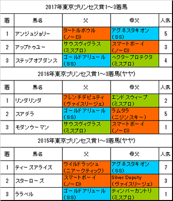 東京プリンセス賞2018予想