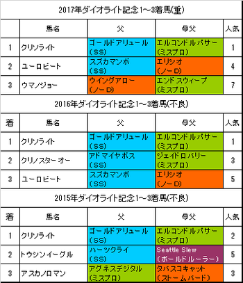 ダイオライト記念2018予想