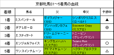 京都牝馬ステークス2018結果