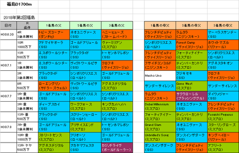 安達太良ステークス2018予想参考