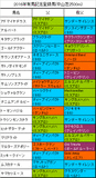 有馬記念携帯用出走予定馬