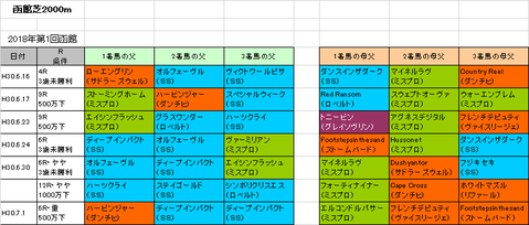五稜郭ステークス2018予想参考