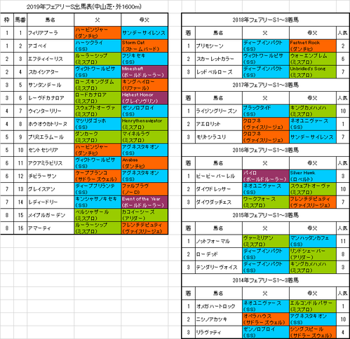 フェアリーステークス2019予想