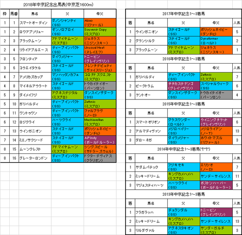 中京記念2018出馬表