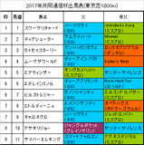 共同通信杯携帯用出馬表