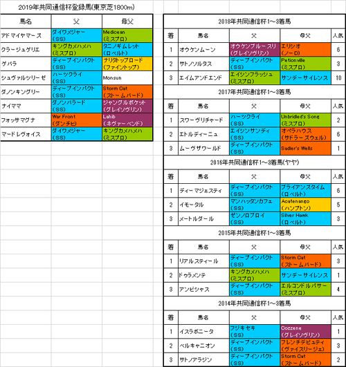 共同通信杯2019出走予定馬