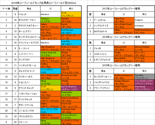 コーフィールドカップ2018予想