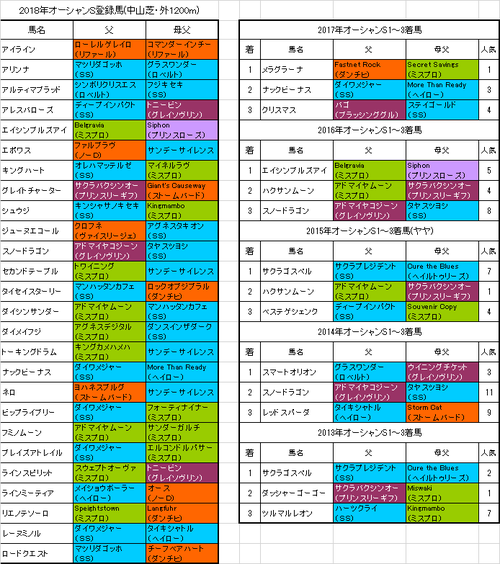 オーシャンステークス2018出走予定馬